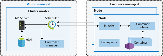 AKS provides managed hosting of both the Cluster and the Nodes.