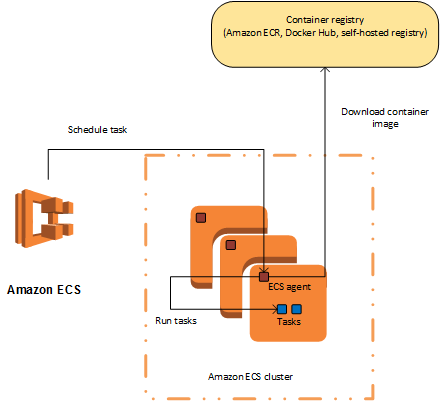 Elastic Container Service (ECS)