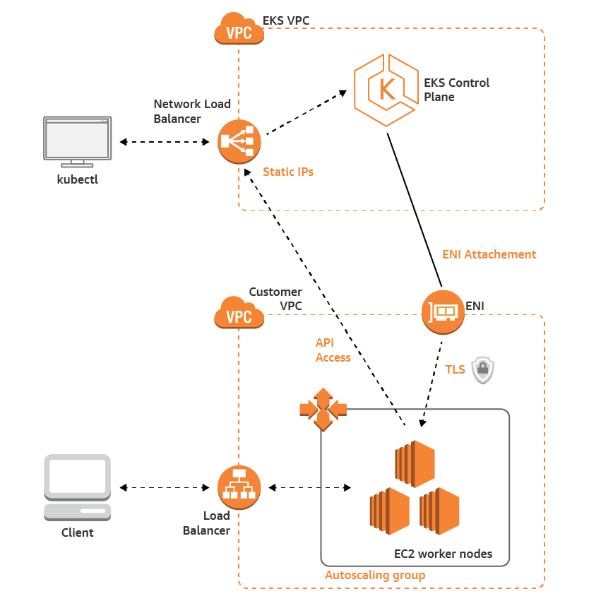 Elastic Container Service for Kubernetes (EKS)