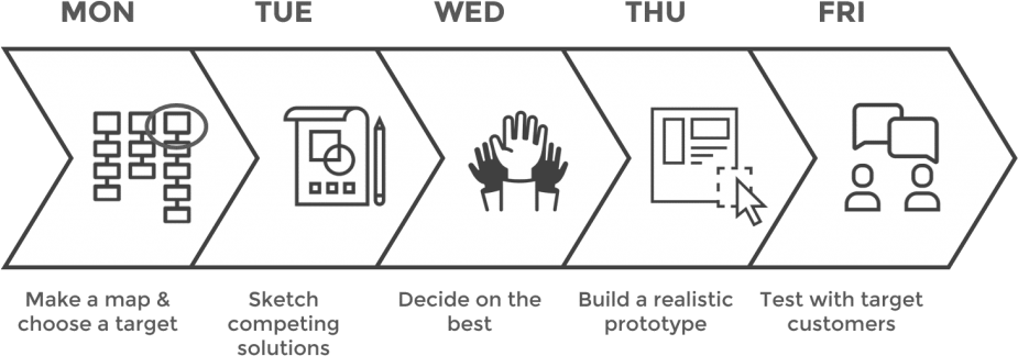 Decreases inefficiencies by defining problems and solutions in this five day timeframe.