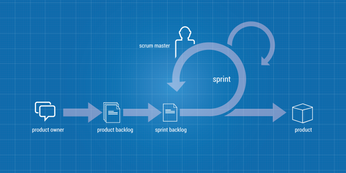 agile scrum methodology flowchart