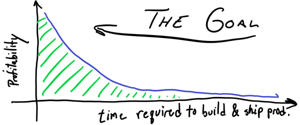 Graph: The Goal