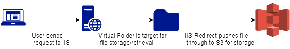Diagram: A Virtual Folder is configured with an IIS Redirect pointing to S3